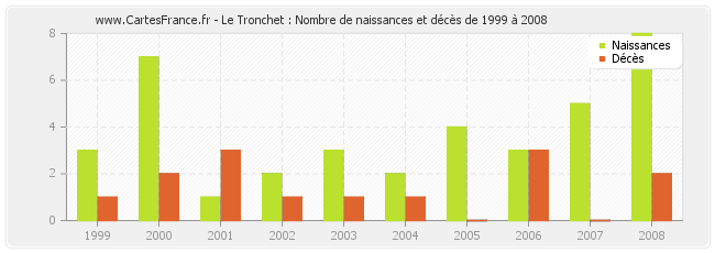 Le Tronchet : Nombre de naissances et décès de 1999 à 2008